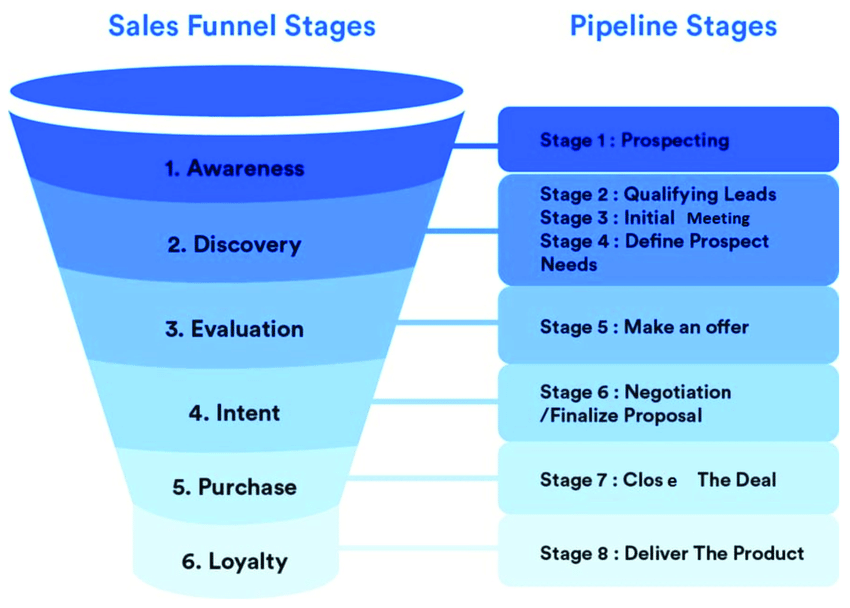  Automating Your Sales Funnel